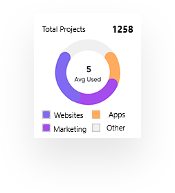 Total projects chart - Meet India's Website Experts - Subscriptions Community
